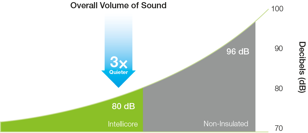 Intellicore Sound Graphic